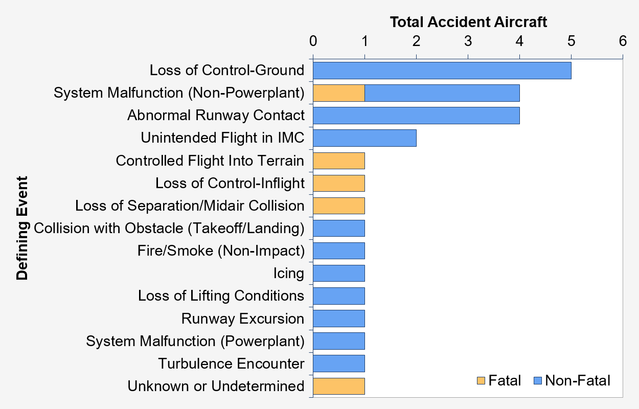 Aviation: Data & Stats